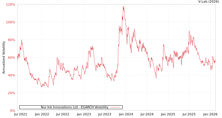 graph of Nur Ink Innovations Ltd EGARCH