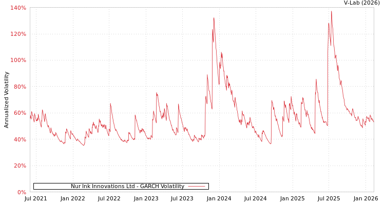 graph of Nur Ink Innovations Ltd GARCH