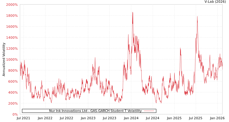 graph of Nur Ink Innovations Ltd GAS-GARCH-T