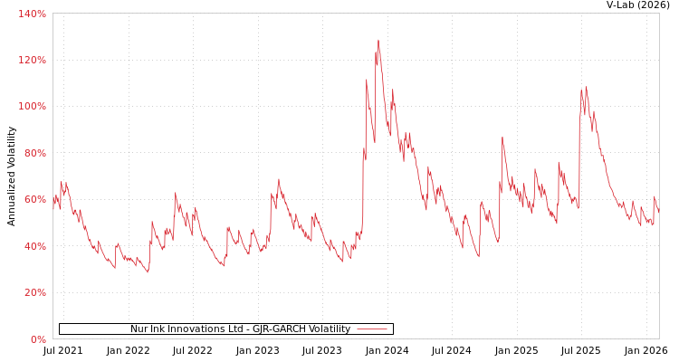 graph of Nur Ink Innovations Ltd GJR-GARCH