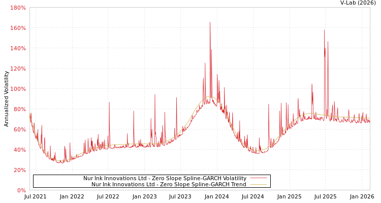 graph of Nur Ink Innovations Ltd S0GARCH