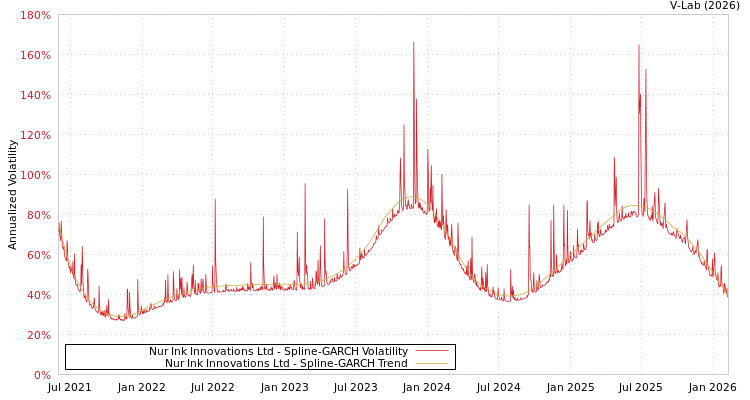 graph of Nur Ink Innovations Ltd SGARCH