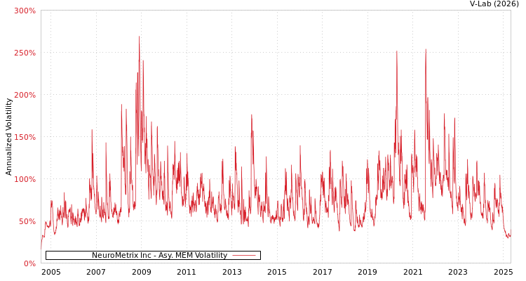 graph of NeuroMetrix Inc AMEM