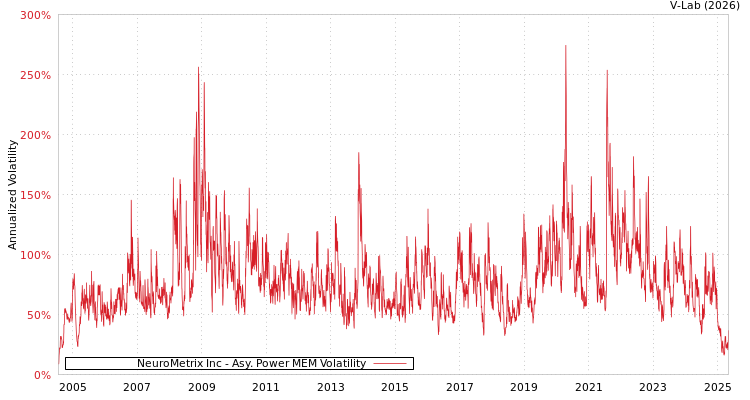graph of NeuroMetrix Inc APMEM