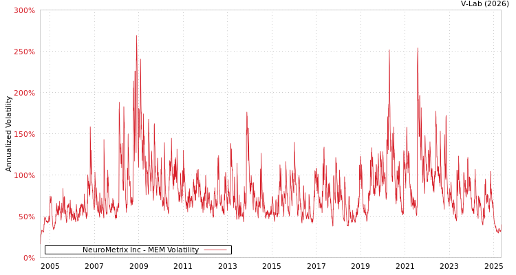 graph of NeuroMetrix Inc MEM