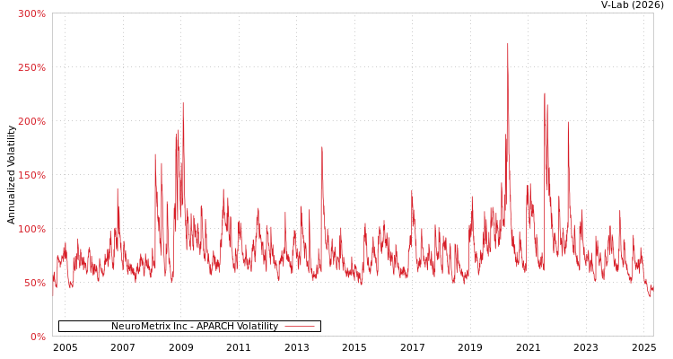 graph of NeuroMetrix Inc APARCH