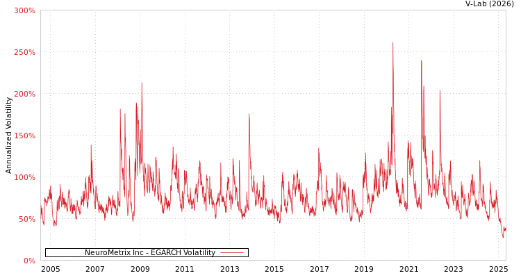 graph of NeuroMetrix Inc EGARCH