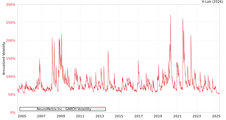 graph of NeuroMetrix Inc GARCH