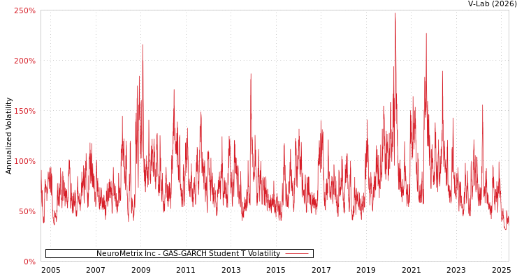 graph of NeuroMetrix Inc GAS-GARCH-T