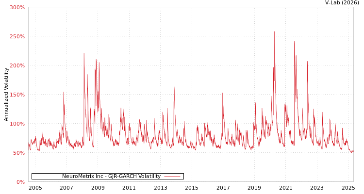 graph of NeuroMetrix Inc GJR-GARCH