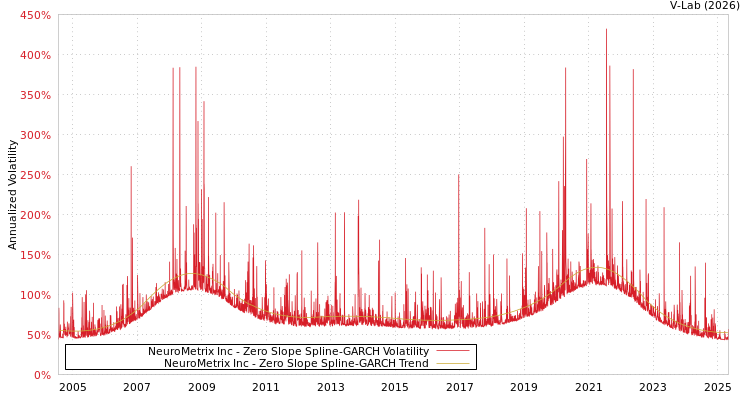 graph of NeuroMetrix Inc S0GARCH