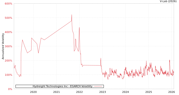 graph of Hydreight Technologies Inc EGARCH