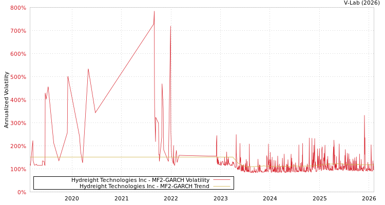 graph of Hydreight Technologies Inc MF2-GARCH