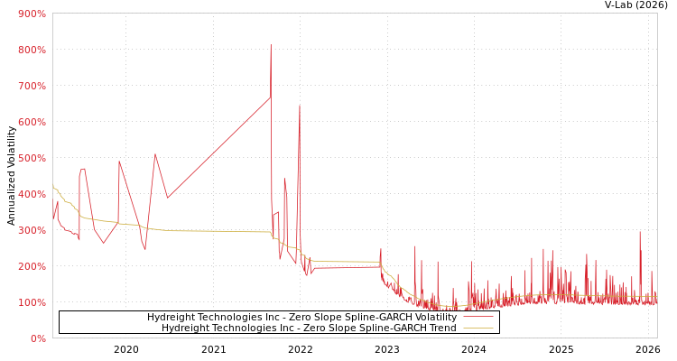 graph of Hydreight Technologies Inc S0GARCH