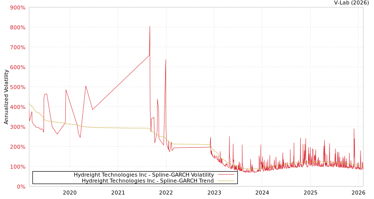 graph of Hydreight Technologies Inc SGARCH