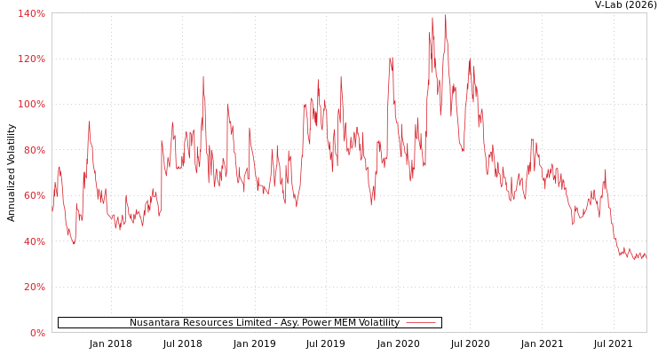 graph of Nusantara Resources Limited APMEM