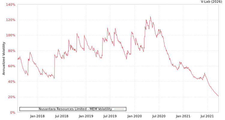 graph of Nusantara Resources Limited MEM