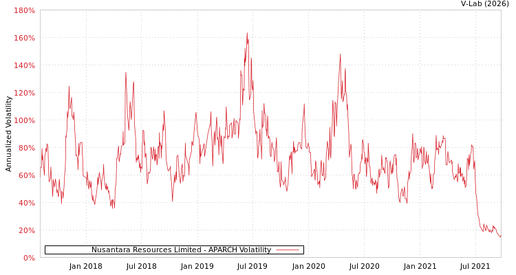 graph of Nusantara Resources Limited APARCH
