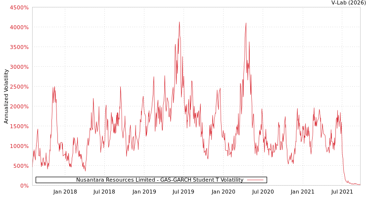 graph of Nusantara Resources Limited GAS-GARCH-T