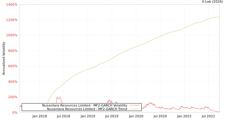graph of Nusantara Resources Limited MF2-GARCH