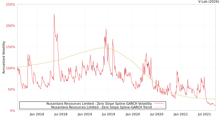 graph of Nusantara Resources Limited S0GARCH