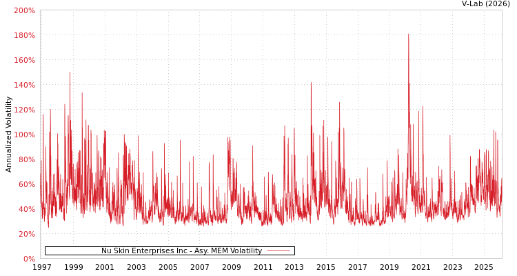 graph of Nu Skin Enterprises Inc AMEM