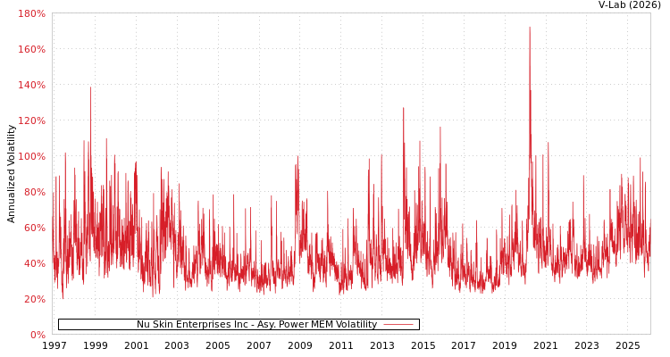 graph of Nu Skin Enterprises Inc APMEM