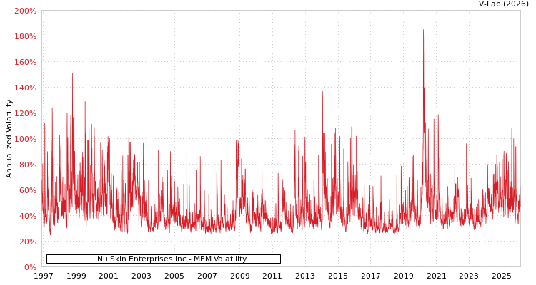graph of Nu Skin Enterprises Inc MEM