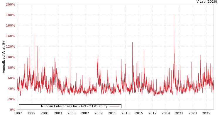 graph of Nu Skin Enterprises Inc APARCH