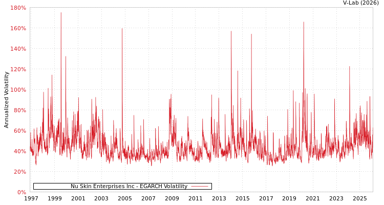 graph of Nu Skin Enterprises Inc EGARCH