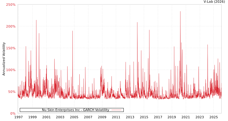 graph of Nu Skin Enterprises Inc GARCH