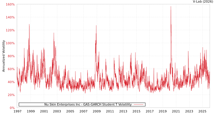 graph of Nu Skin Enterprises Inc GAS-GARCH-T