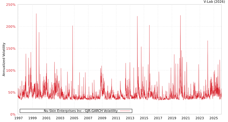 graph of Nu Skin Enterprises Inc GJR-GARCH