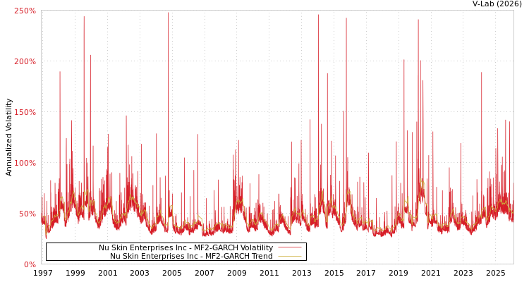 graph of Nu Skin Enterprises Inc MF2-GARCH
