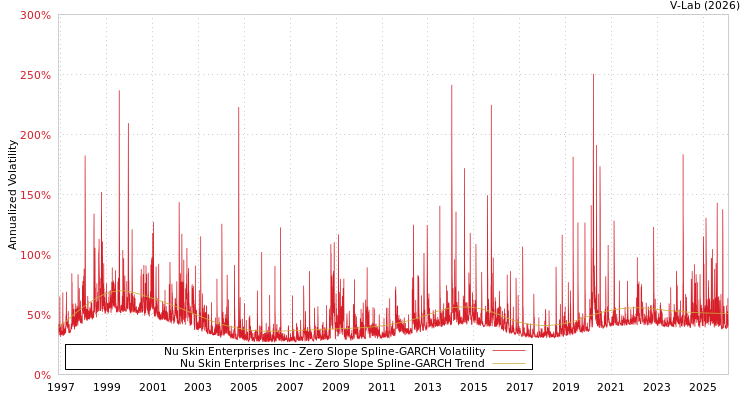 graph of Nu Skin Enterprises Inc S0GARCH