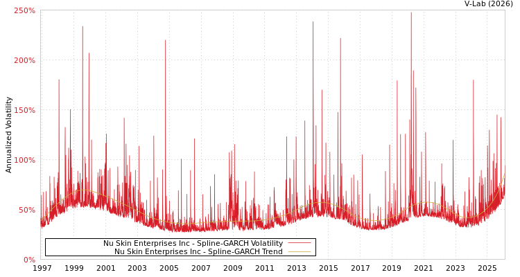graph of Nu Skin Enterprises Inc SGARCH