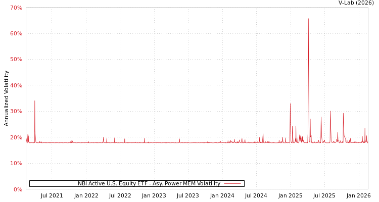 graph of NBI Active U.S. Equity ETF APMEM