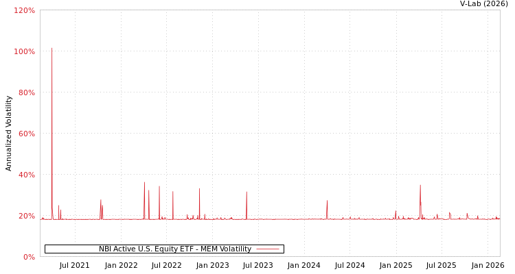 graph of NBI Active U.S. Equity ETF MEM