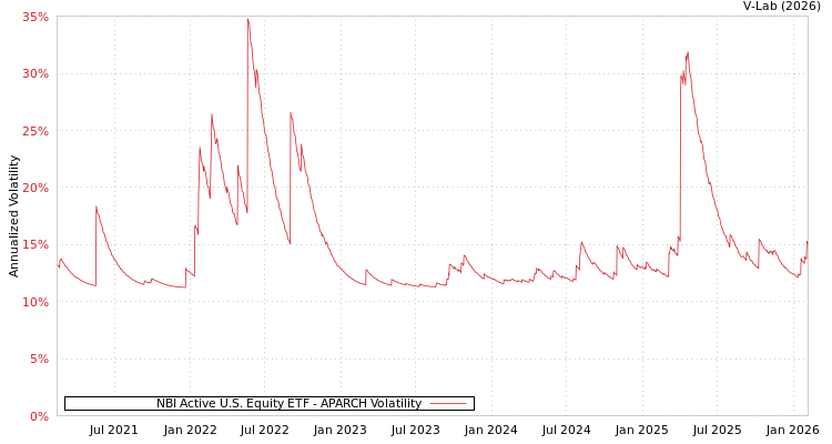 graph of NBI Active U.S. Equity ETF APARCH