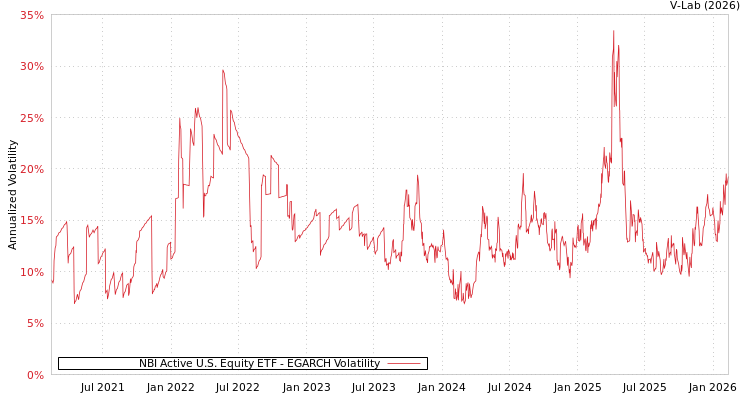 graph of NBI Active U.S. Equity ETF EGARCH