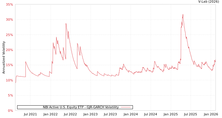 graph of NBI Active U.S. Equity ETF GJR-GARCH