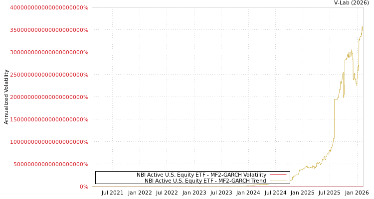 graph of NBI Active U.S. Equity ETF MF2-GARCH