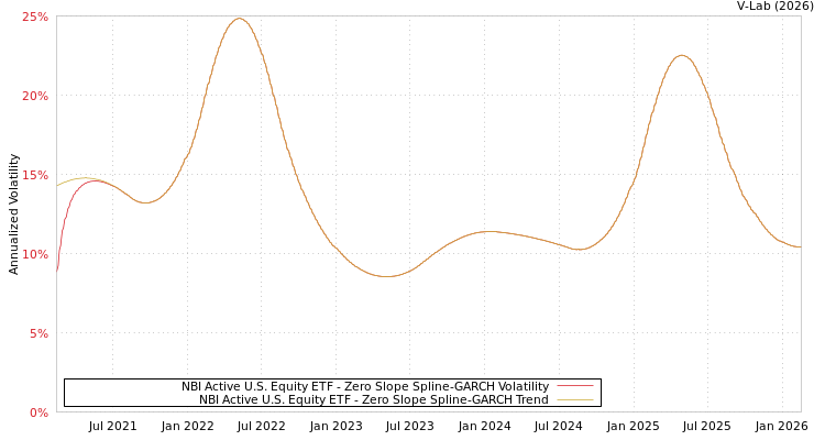 graph of NBI Active U.S. Equity ETF S0GARCH