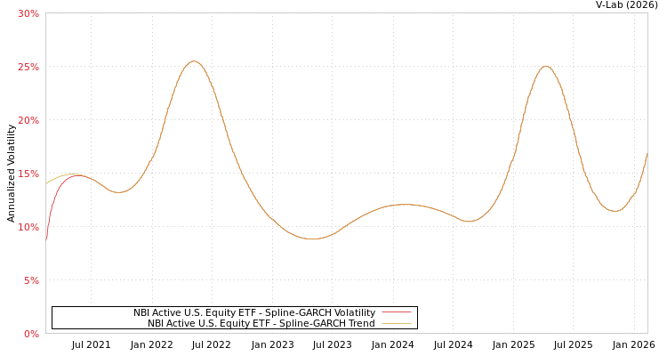 graph of NBI Active U.S. Equity ETF SGARCH