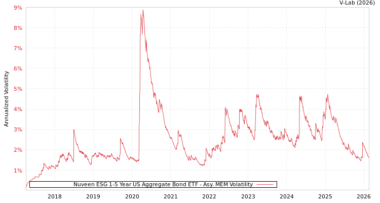 graph of Nuveen ESG 1-5 Year US Aggregate Bond ETF AMEM