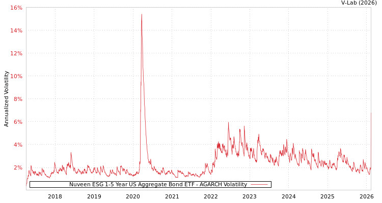 graph of Nuveen ESG 1-5 Year US Aggregate Bond ETF AGARCH
