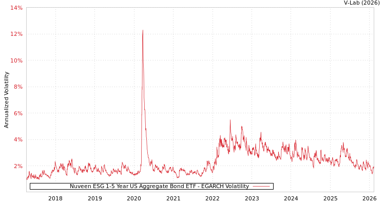 graph of Nuveen ESG 1-5 Year US Aggregate Bond ETF EGARCH