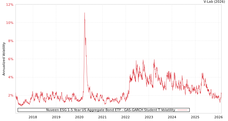 graph of Nuveen ESG 1-5 Year US Aggregate Bond ETF GAS-GARCH-T