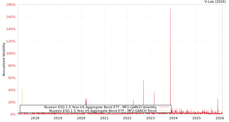 graph of Nuveen ESG 1-5 Year US Aggregate Bond ETF MF2-GARCH