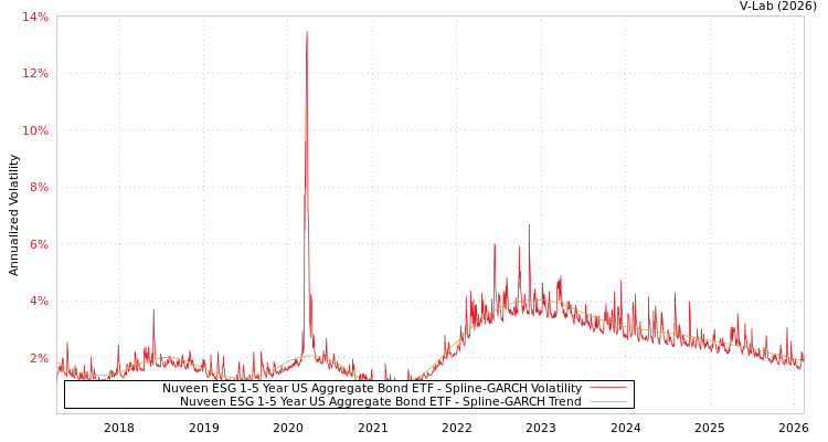 graph of Nuveen ESG 1-5 Year US Aggregate Bond ETF SGARCH